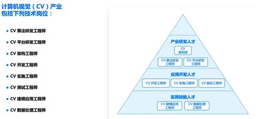 人工智能发展趋势与行业岗位 聚焦应用软件开发新赛道